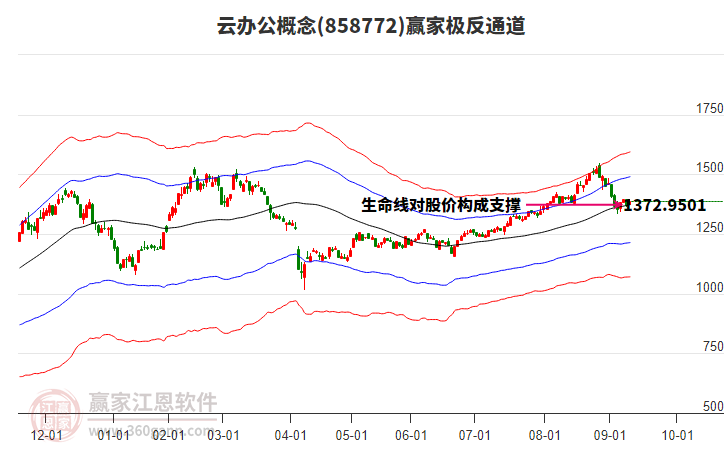 858772云辦公贏家極反通道工具
