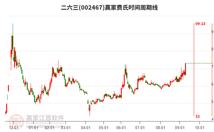 002467二六三費(fèi)氏時(shí)間周期線工具 002467二六三費(fèi)氏時(shí)間周期線工具