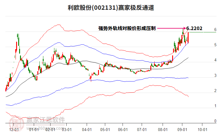 002131利歐股份贏家極反通道工具