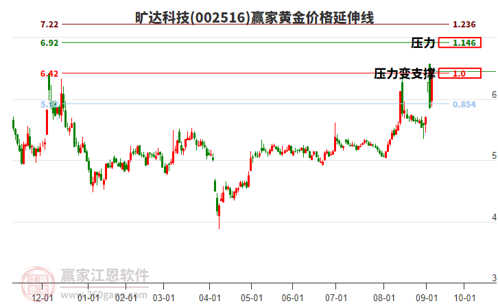 002516曠達(dá)科技黃金價格延伸線工具 002516曠達(dá)科技黃金價格延伸線工具