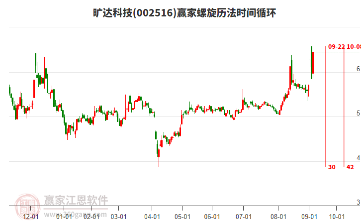 002516曠達(dá)科技螺旋歷法時間循環(huán)工具 002516曠達(dá)科技螺旋歷法時間循環(huán)工具