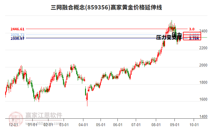 三網(wǎng)融合概念板塊黃金價(jià)格延伸線工具 三網(wǎng)融合概念板塊黃金價(jià)格延伸線工具