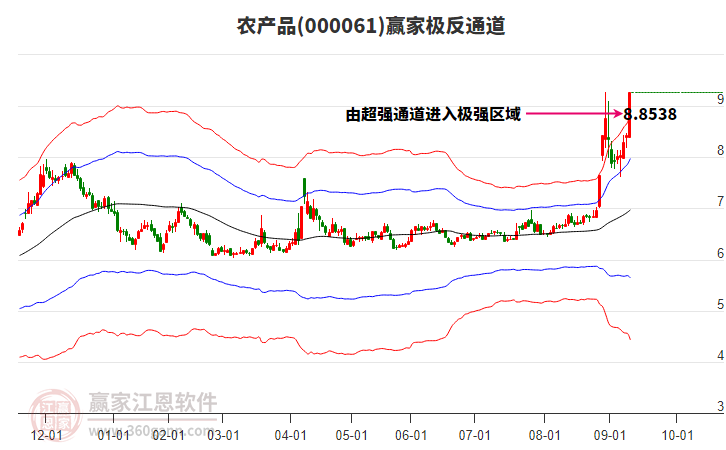 000061農(nóng)產(chǎn)品贏家極反通道工具 000061農(nóng)產(chǎn)品贏家極反通道工具