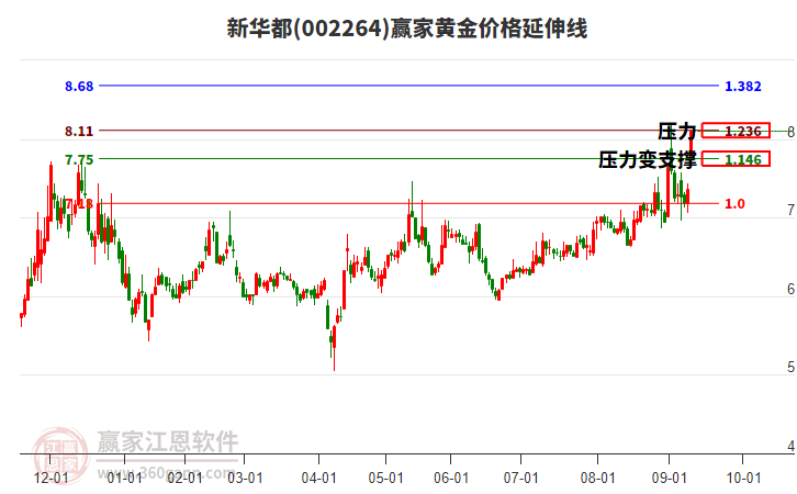 002264新華都黃金價格延伸線工具