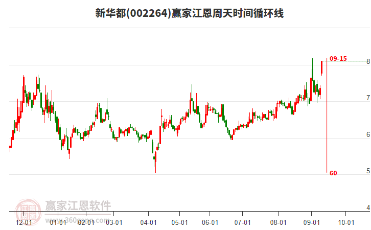 002264新華都江恩周天時間循環(huán)線工具