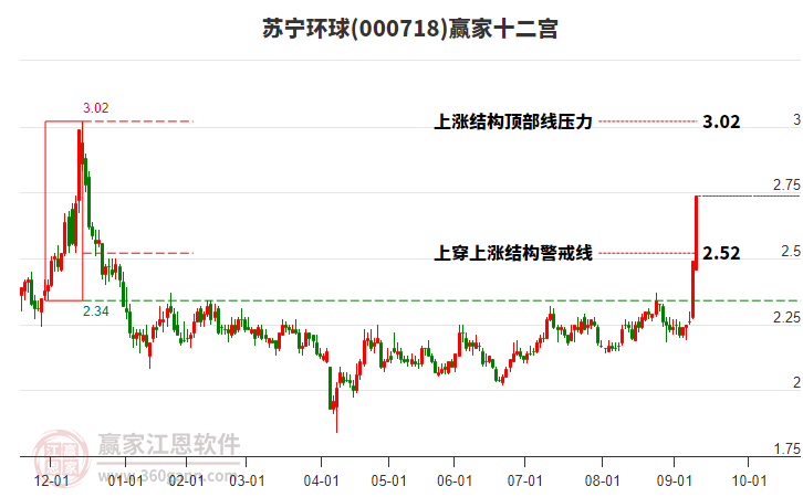 000718蘇寧環(huán)球贏家十二宮工具