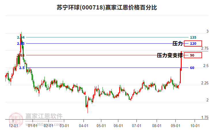 000718蘇寧環(huán)球江恩價(jià)格百分比工具