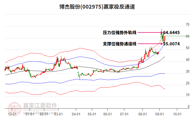 002975博杰股份贏家極反通道工具