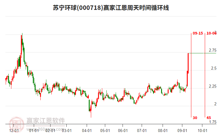 000718蘇寧環(huán)球江恩周天時(shí)間循環(huán)線工具