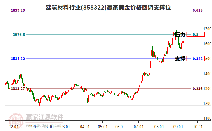 建筑材料行業(yè)黃金價格回調支撐位工具
