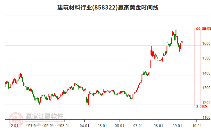 建筑材料行業(yè)黃金時間周期線工具