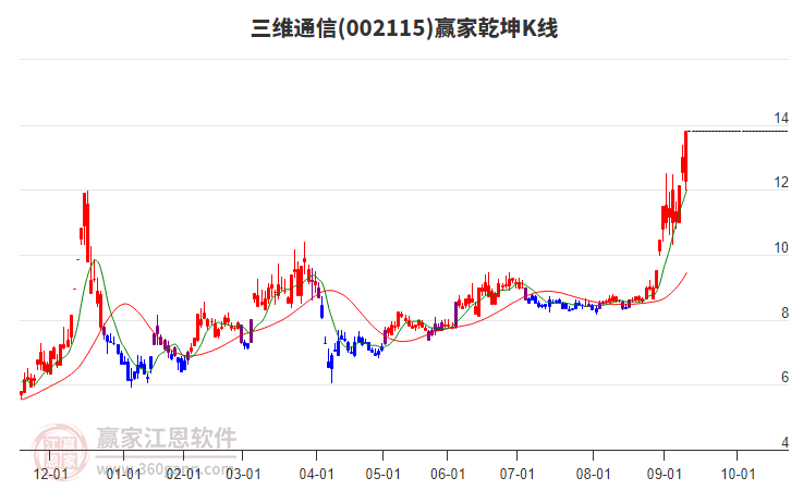 002115三維通信贏家乾坤K線工具