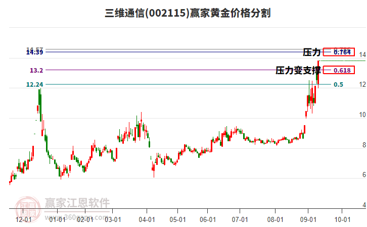002115三維通信黃金價(jià)格分割工具