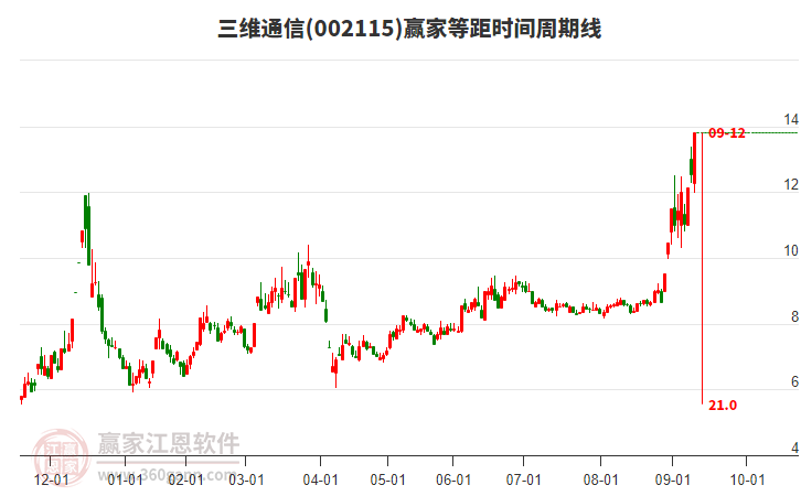 002115三維通信等距時(shí)間周期線工具