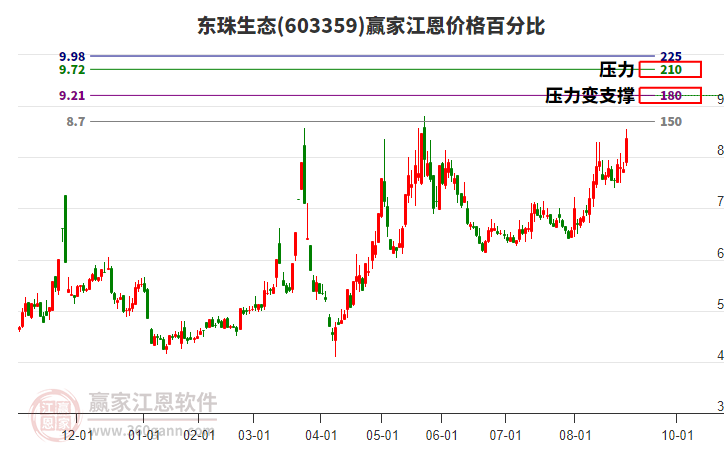 603359東珠生態(tài)江恩價格百分比工具