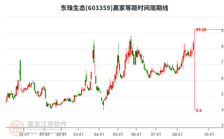 603359東珠生態(tài)等距時間周期線工具