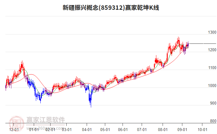 859312新疆振興贏家乾坤K線工具 859312新疆振興贏家乾坤K線工具