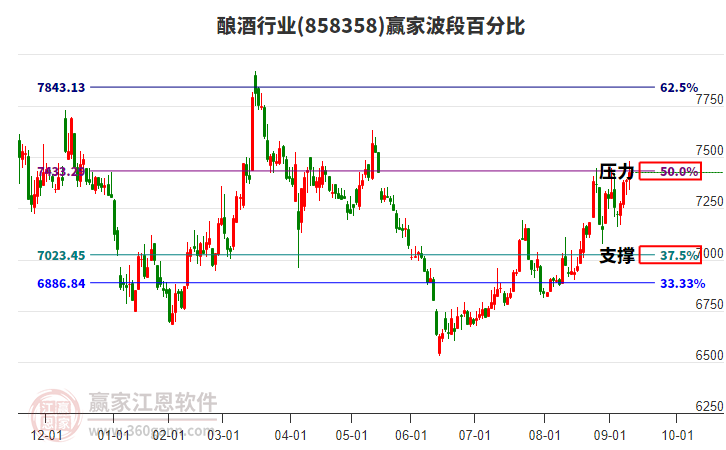 釀酒行業(yè)波段百分比工具