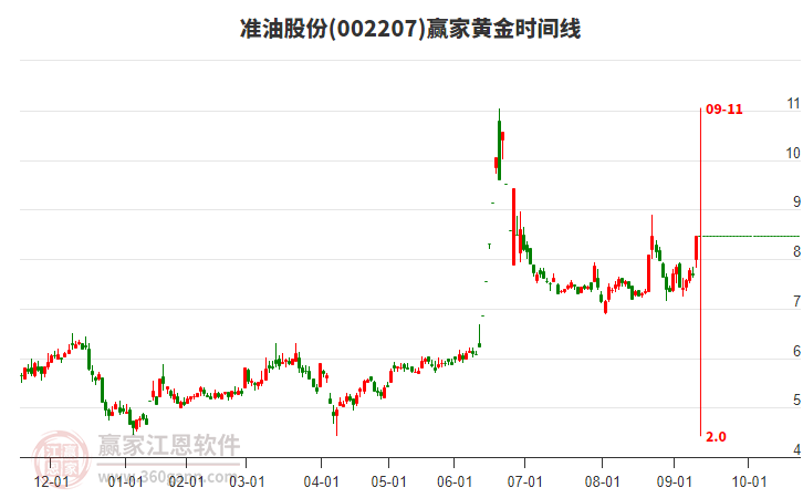 002207準油股份黃金時間周期線工具