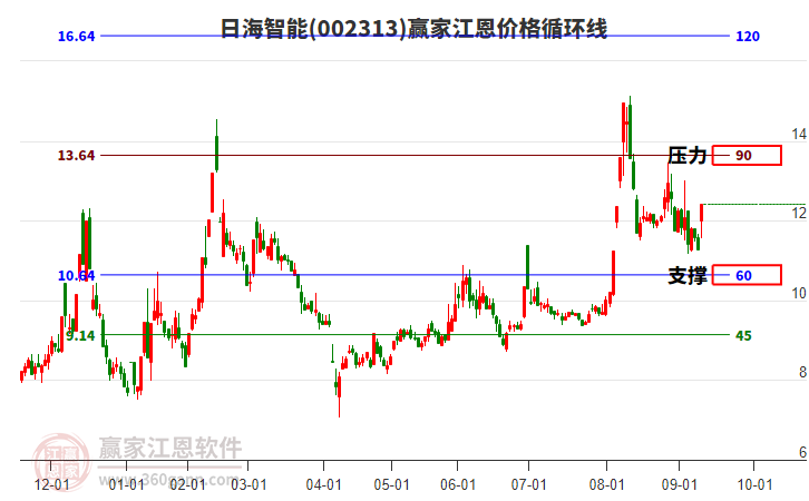002313日海智能江恩價(jià)格循環(huán)線(xiàn)工具
