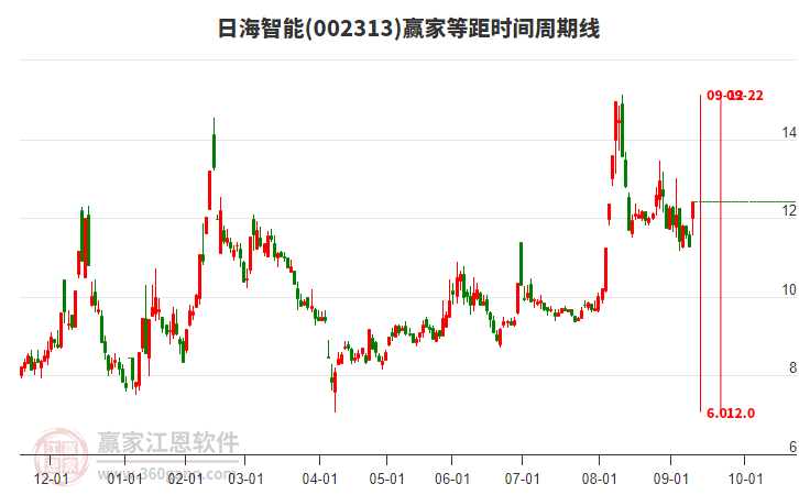 002313日海智能等距時(shí)間周期線(xiàn)工具