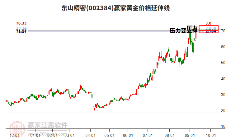 002384東山精密黃金價格延伸線工具