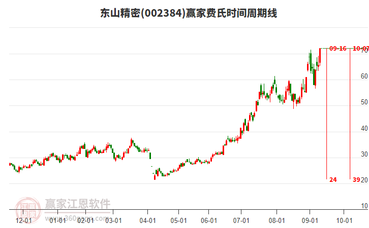 002384東山精密費氏時間周期線工具