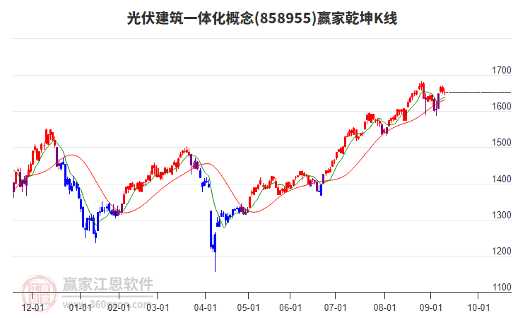 858955光伏建筑一體化贏家乾坤K線工具
