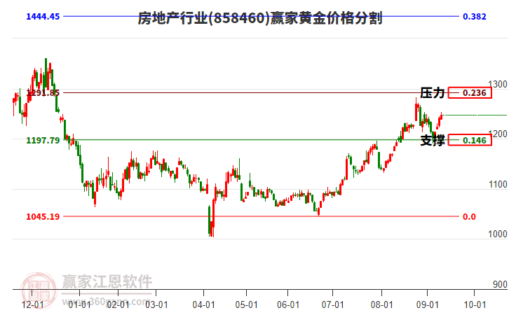 房地產(chǎn)行業(yè)黃金價(jià)格分割工具
