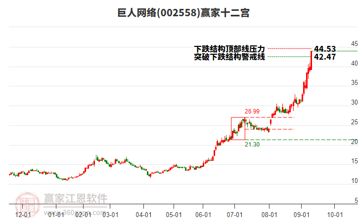 002558巨人網(wǎng)絡(luò)贏家十二宮工具