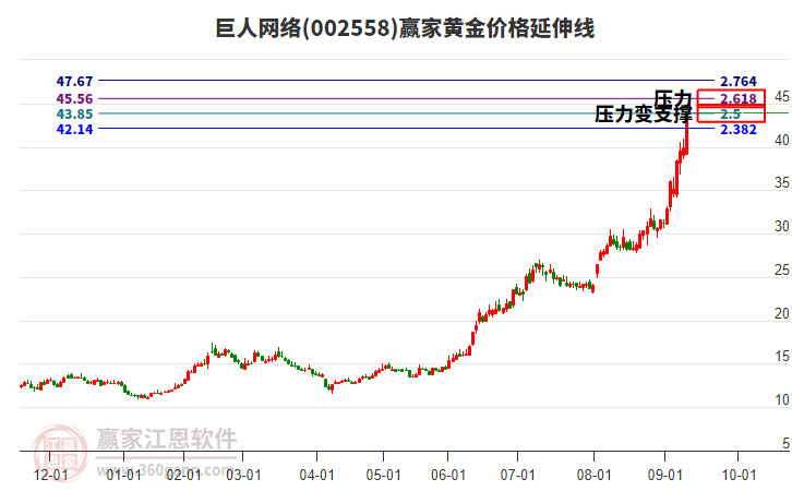 002558巨人網(wǎng)絡(luò)黃金價格延伸線工具