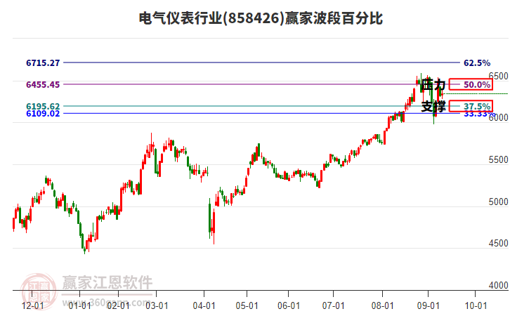 電氣儀表行業(yè)波段百分比工具 電氣儀表行業(yè)波段百分比工具