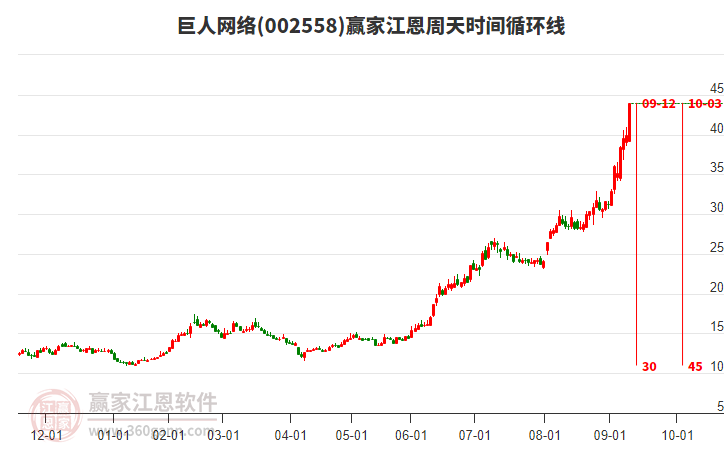 002558巨人網(wǎng)絡(luò)江恩周天時間循環(huán)線工具