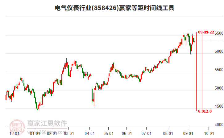 電氣儀表行業(yè)等距時間周期線工具 電氣儀表行業(yè)等距時間周期線工具