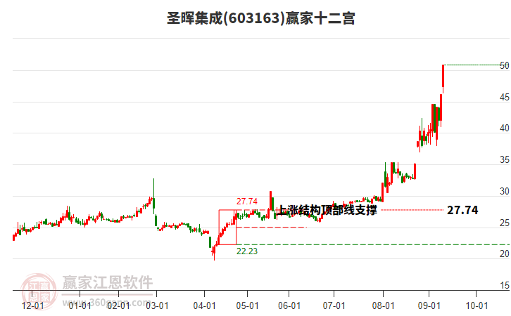 603163圣暉集成贏家十二宮工具 603163圣暉集成贏家十二宮工具