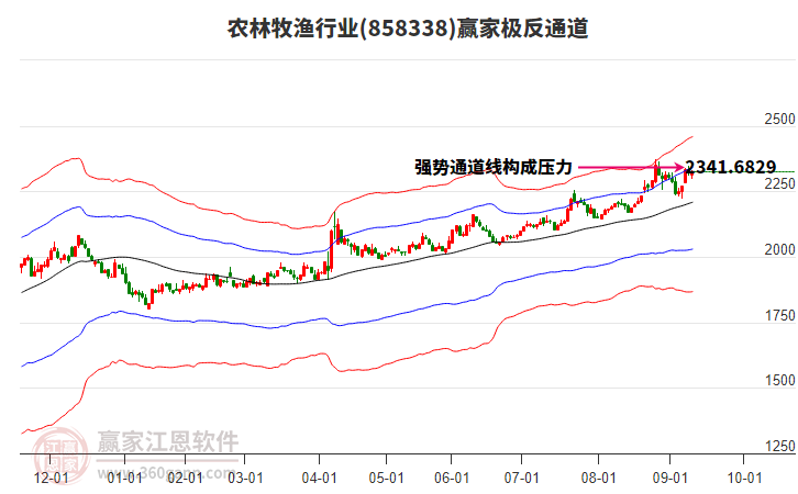 858338農(nóng)林牧漁贏家極反通道工具 858338農(nóng)林牧漁贏家極反通道工具