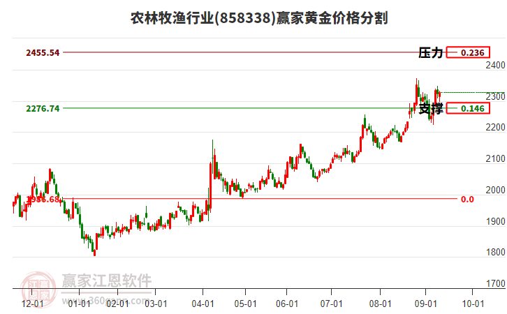 農(nóng)林牧漁行業(yè)黃金價格分割工具 農(nóng)林牧漁行業(yè)黃金價格分割工具