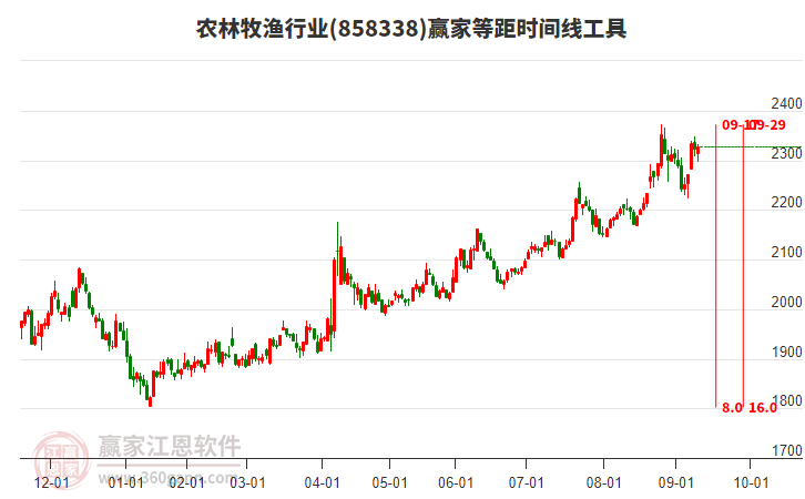 農(nóng)林牧漁行業(yè)等距時間周期線工具 農(nóng)林牧漁行業(yè)等距時間周期線工具
