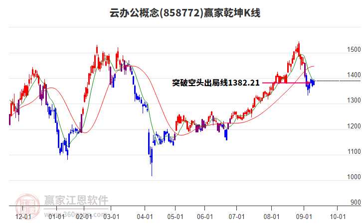 858772云辦公贏家乾坤K線工具