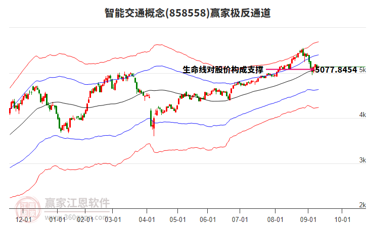 858558智能交通贏家極反通道工具
