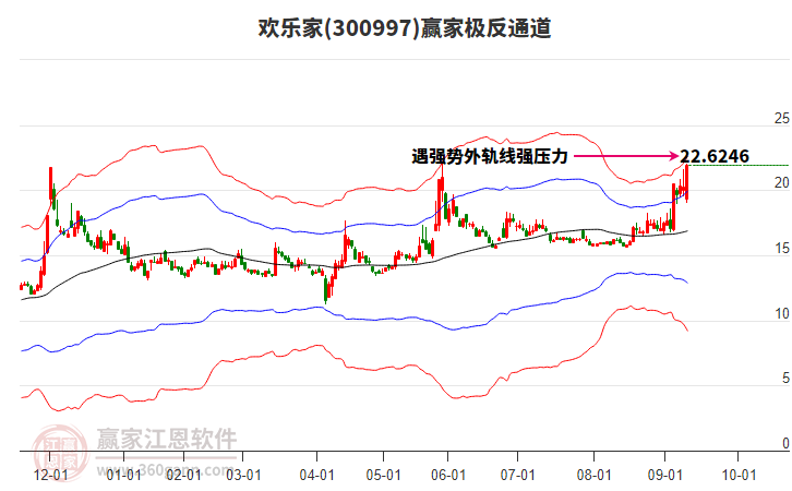 300997歡樂家贏家極反通道工具