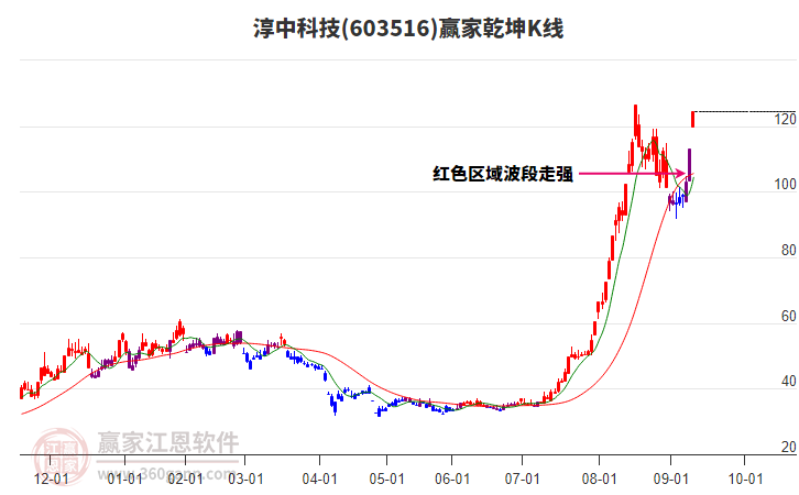 603516淳中科技贏家乾坤K線工具