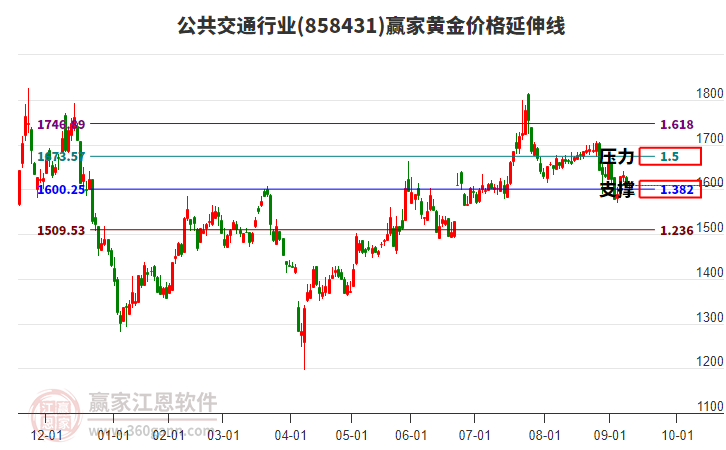 公共交通行業(yè)黃金價(jià)格延伸線工具