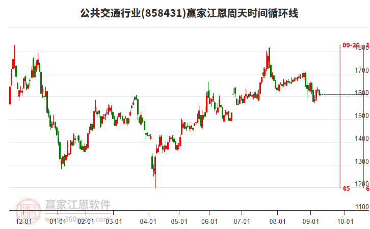 公共交通行業(yè)江恩周天時(shí)間循環(huán)線工具