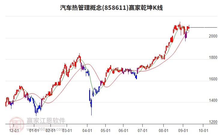 858611汽車熱管理贏家乾坤K線工具