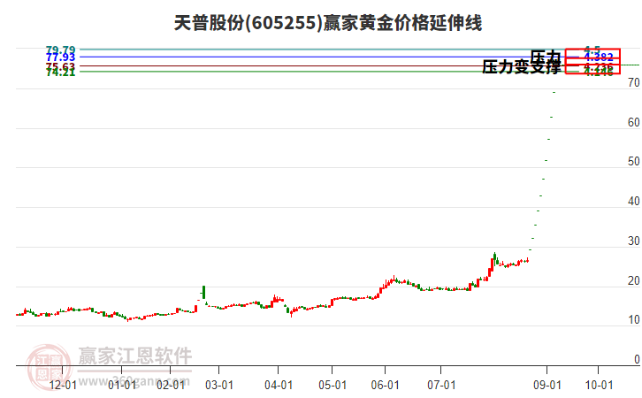 605255天普股份黃金價格延伸線工具