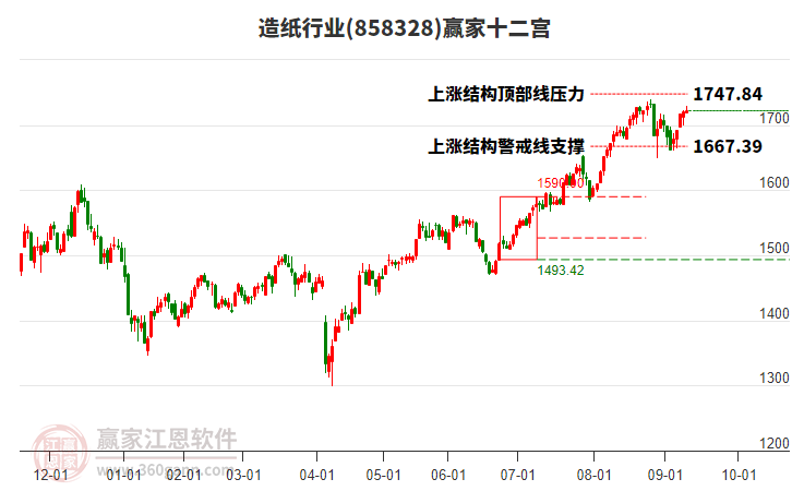 858328造紙贏家十二宮工具