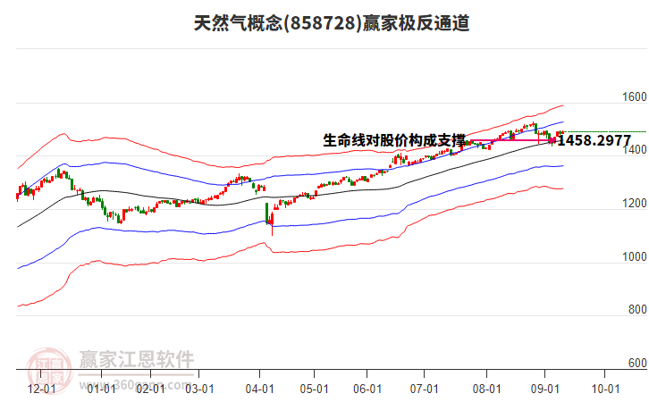 858728天然氣贏家極反通道工具