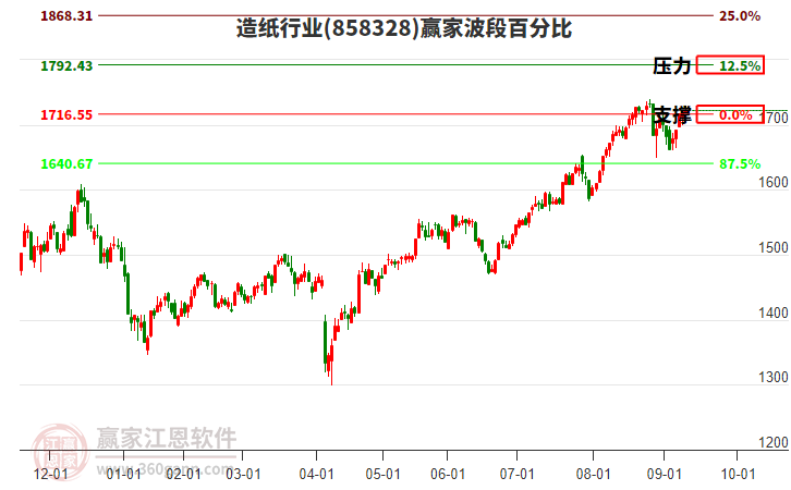 造紙行業(yè)波段百分比工具