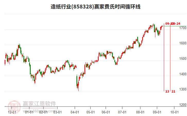 造紙行業(yè)費氏時間循環(huán)線工具
